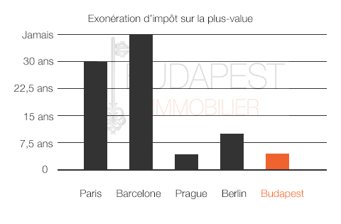 investir a budapest immobilier