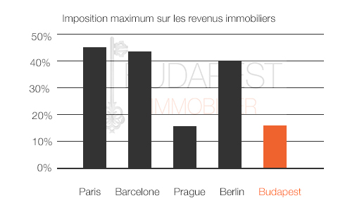 investir immobilier hongrie