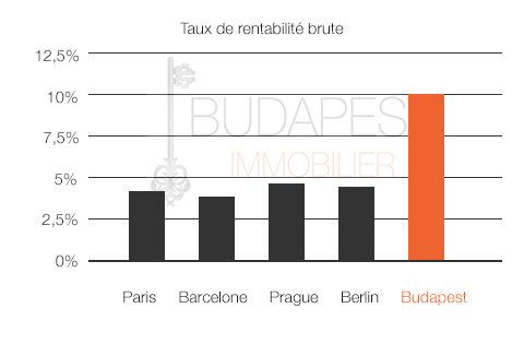 investir a budapest immobilier
